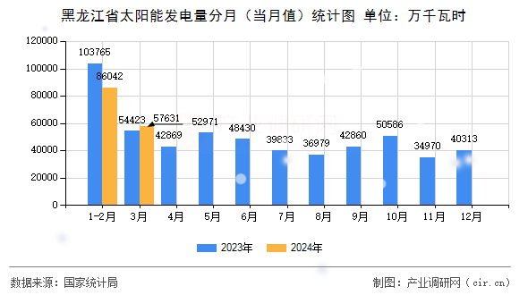 黑龍江省太陽能發(fā)電量分月(當(dāng)月值)統(tǒng)計圖 黑龍江省太陽能發(fā)電量分月(當(dāng)月值)統(tǒng)計圖