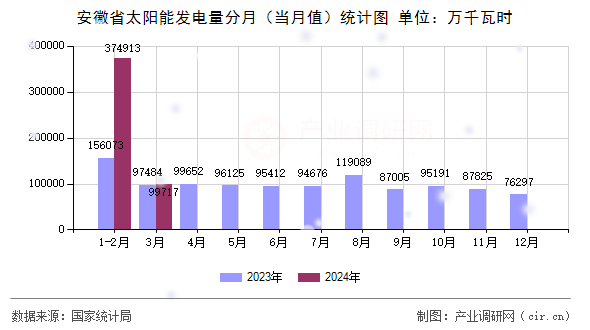 安徽省太陽能發(fā)電量分月（當(dāng)月值）統(tǒng)計圖