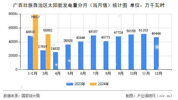 廣西壯族自治區(qū)太陽(yáng)能發(fā)電量分月（當(dāng)月值）統(tǒng)計(jì)圖
