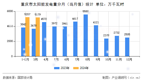 重慶市太陽能發(fā)電量分月（當(dāng)月值）統(tǒng)計(jì)
