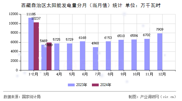 西藏自治區(qū)太陽(yáng)能發(fā)電量分月（當(dāng)月值）統(tǒng)計(jì)