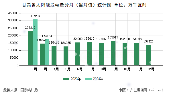 甘肅省太陽能發(fā)電量分月（當月值）統(tǒng)計圖