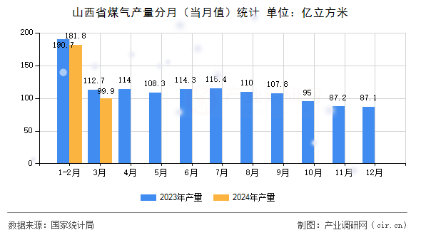 山西省煤氣產(chǎn)量分月（當月值）統(tǒng)計
