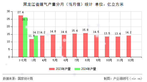 黑龍江省煤氣產(chǎn)量分月（當(dāng)月值）統(tǒng)計(jì)