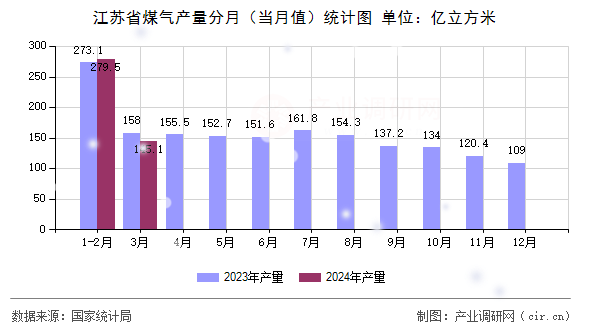 江蘇省煤氣產(chǎn)量分月（當月值）統(tǒng)計圖