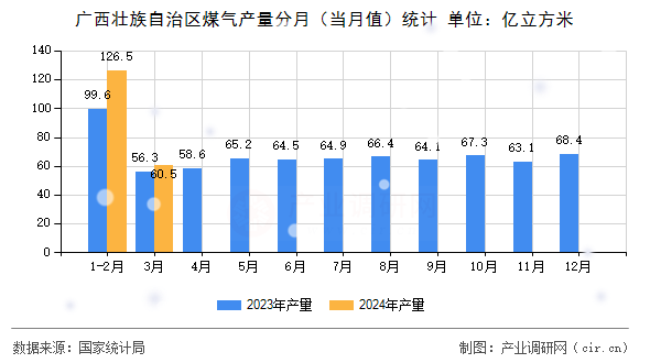 廣西壯族自治區(qū)煤氣產(chǎn)量分月（當(dāng)月值）統(tǒng)計(jì)