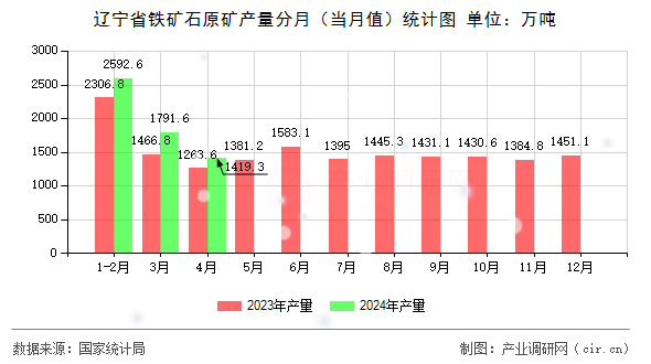 遼寧省鐵礦石原礦產(chǎn)量分月（當(dāng)月值）統(tǒng)計(jì)圖