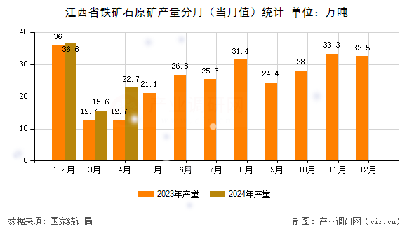 江西省鐵礦石原礦產(chǎn)量分月（當(dāng)月值）統(tǒng)計(jì)
