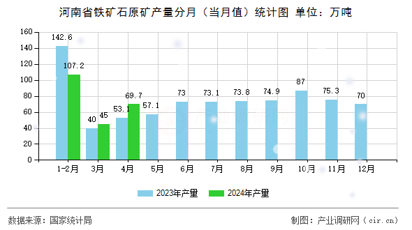 河南省鐵礦石原礦產量分月（當月值）統(tǒng)計圖