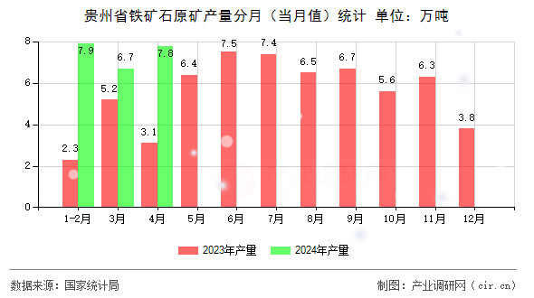 貴州省鐵礦石原礦產(chǎn)量分月（當月值）統(tǒng)計