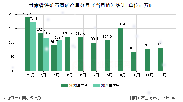甘肅省鐵礦石原礦產(chǎn)量分月(當(dāng)月值)統(tǒng)計 甘肅省鐵礦石原礦產(chǎn)量分月(當(dāng)月值)統(tǒng)計