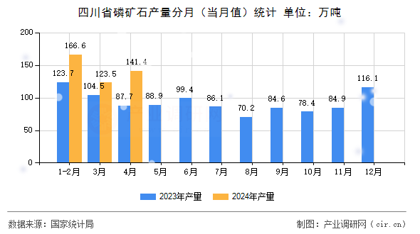 四川省磷礦石產(chǎn)量分月（當(dāng)月值）統(tǒng)計(jì)