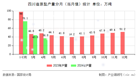 四川省原鹽產(chǎn)量分月（當(dāng)月值）統(tǒng)計