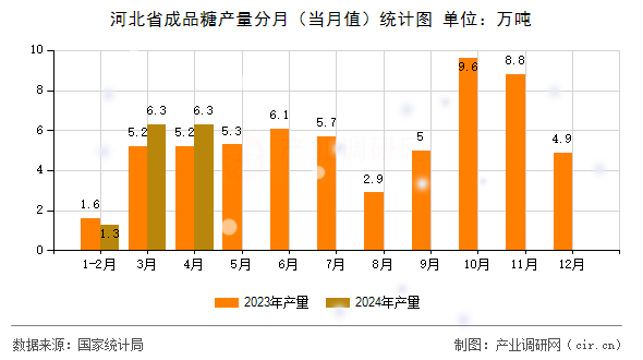 河北省成品糖產(chǎn)量分月（當(dāng)月值）統(tǒng)計圖