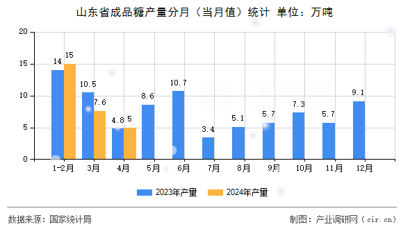 山東省成品糖產(chǎn)量分月（當(dāng)月值）統(tǒng)計(jì)