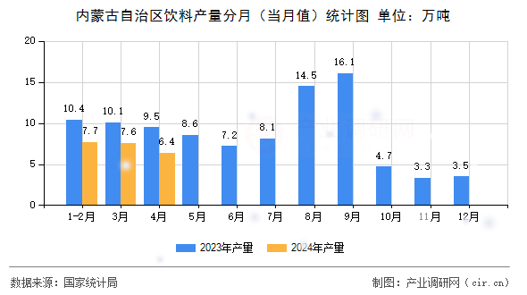 內蒙古自治區(qū)飲料產量分月（當月值）統(tǒng)計圖