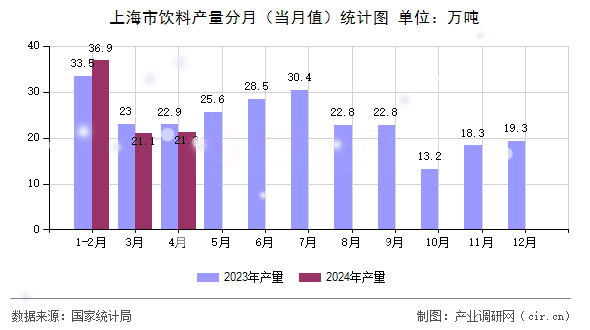 上海市飲料產(chǎn)量分月（當(dāng)月值）統(tǒng)計(jì)圖