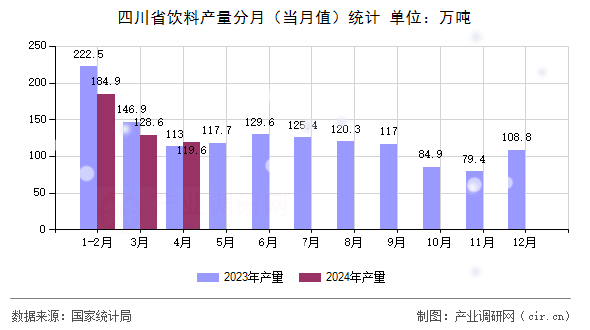 四川省飲料產(chǎn)量分月（當月值）統(tǒng)計