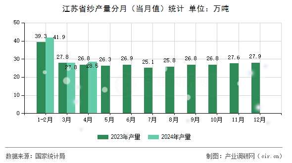 江蘇省紗產(chǎn)量分月（當月值）統(tǒng)計