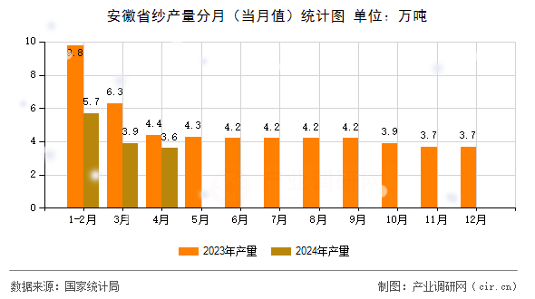 安徽省紗產(chǎn)量分月（當(dāng)月值）統(tǒng)計(jì)圖