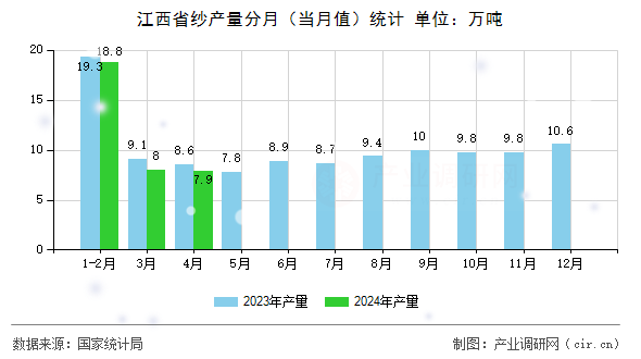 江西省紗產(chǎn)量分月（當(dāng)月值）統(tǒng)計(jì)