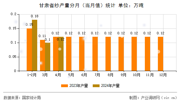 甘肅省紗產(chǎn)量分月（當月值）統(tǒng)計