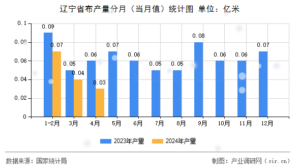 遼寧省布產(chǎn)量分月（當(dāng)月值）統(tǒng)計圖