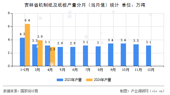 吉林省機制紙及紙板產量分月（當月值）統計