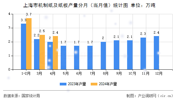 上海市機(jī)制紙及紙板產(chǎn)量分月（當(dāng)月值）統(tǒng)計(jì)圖