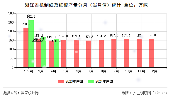 浙江省機(jī)制紙及紙板產(chǎn)量分月（當(dāng)月值）統(tǒng)計(jì)