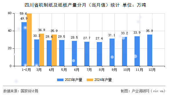 四川省機制紙及紙板產(chǎn)量分月（當(dāng)月值）統(tǒng)計