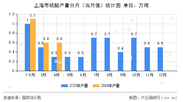 上海市硫酸產(chǎn)量分月（當(dāng)月值）統(tǒng)計(jì)圖