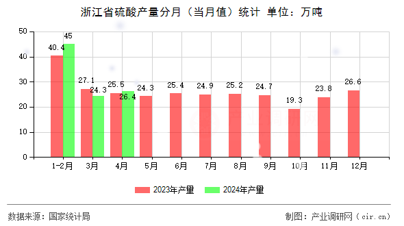 浙江省硫酸產量分月（當月值）統(tǒng)計