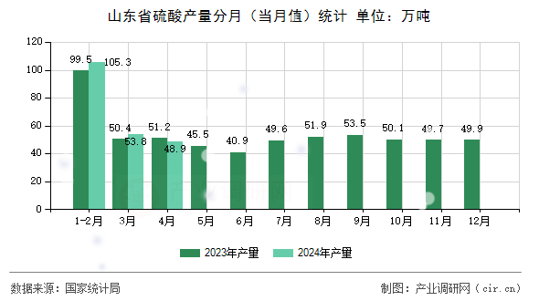 山東省硫酸產(chǎn)量分月（當(dāng)月值）統(tǒng)計