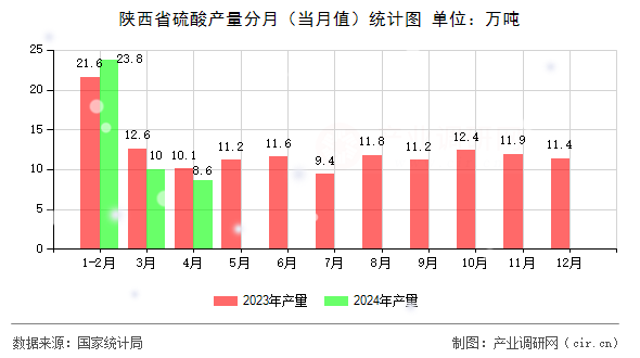 陜西省硫酸產(chǎn)量分月（當(dāng)月值）統(tǒng)計(jì)圖