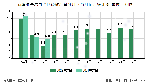 新疆維吾爾自治區(qū)硫酸產(chǎn)量分月(當(dāng)月值)統(tǒng)計(jì)圖 新疆維吾爾自治區(qū)硫酸產(chǎn)量分月(當(dāng)月值)統(tǒng)計(jì)圖