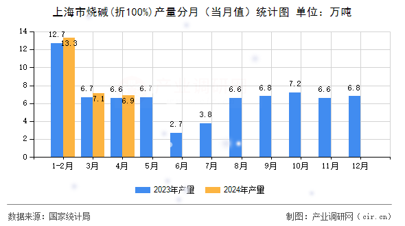 上海市燒堿(折100%)產(chǎn)量分月（當月值）統(tǒng)計圖