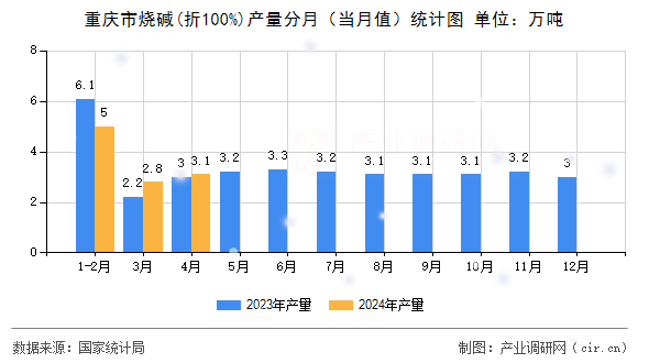 重慶市燒堿(折100%)產(chǎn)量分月（當(dāng)月值）統(tǒng)計圖