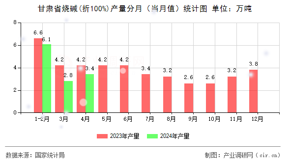 甘肅省燒堿(折100%)產(chǎn)量分月（當(dāng)月值）統(tǒng)計圖
