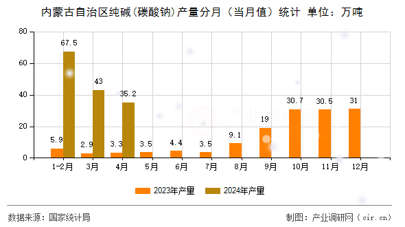 內(nèi)蒙古自治區(qū)純堿(碳酸鈉)產(chǎn)量分月（當月值）統(tǒng)計