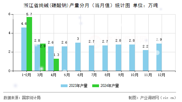 浙江省純堿(碳酸鈉)產(chǎn)量分月(當(dāng)月值)統(tǒng)計(jì)圖 浙江省純堿(碳酸鈉)產(chǎn)量分月(當(dāng)月值)統(tǒng)計(jì)圖