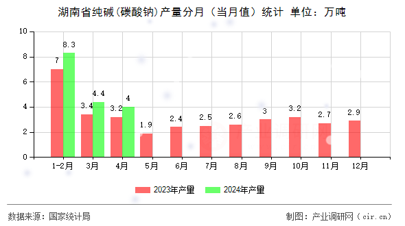 湖南省純堿(碳酸鈉)產(chǎn)量分月（當(dāng)月值）統(tǒng)計