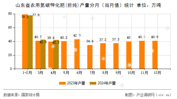 山東省農(nóng)用氮磷鉀化肥(折純)產(chǎn)量分月（當月值）統(tǒng)計