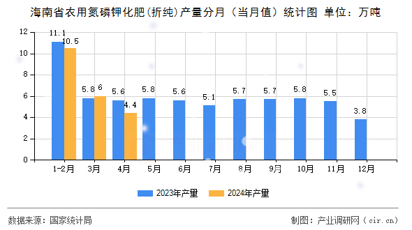 海南省農(nóng)用氮磷鉀化肥(折純)產(chǎn)量分月（當(dāng)月值）統(tǒng)計(jì)圖