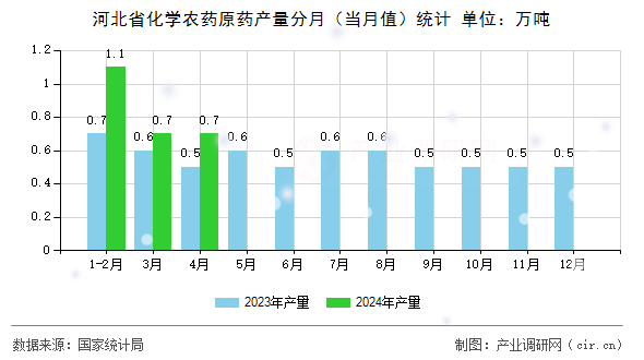 河北省化學農(nóng)藥原藥產(chǎn)量分月（當月值）統(tǒng)計