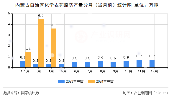 內蒙古自治區(qū)化學農藥原藥產(chǎn)量分月（當月值）統(tǒng)計圖