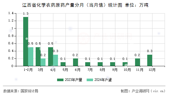 江西省化學(xué)農(nóng)藥原藥產(chǎn)量分月（當(dāng)月值）統(tǒng)計圖