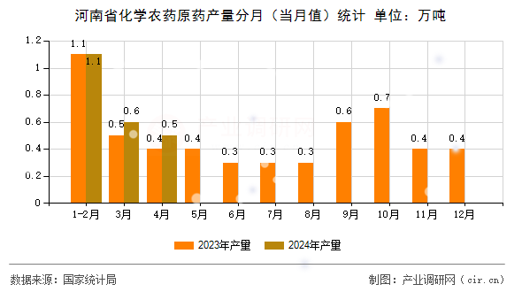 河南省化學(xué)農(nóng)藥原藥產(chǎn)量分月（當(dāng)月值）統(tǒng)計(jì)