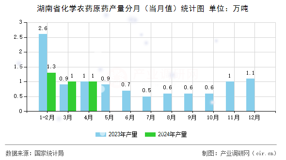 湖南省化學(xué)農(nóng)藥原藥產(chǎn)量分月（當(dāng)月值）統(tǒng)計(jì)圖