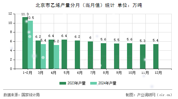 北京市乙烯產量分月（當月值）統(tǒng)計